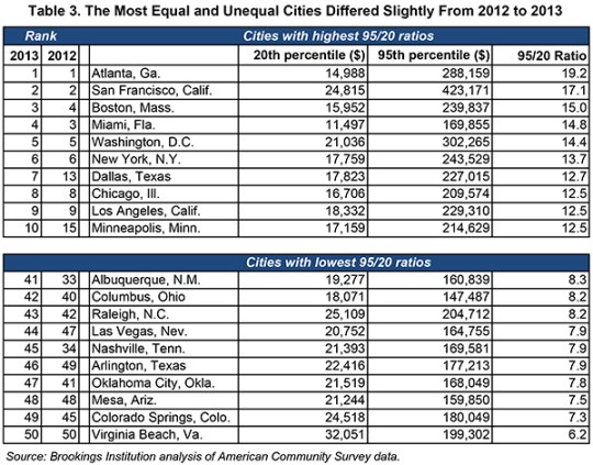 Copy of City Inequality 2013 Figures Tables and Appendix (Edited