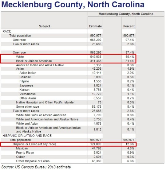 Mecklenburg County population 2013 Census Estimate