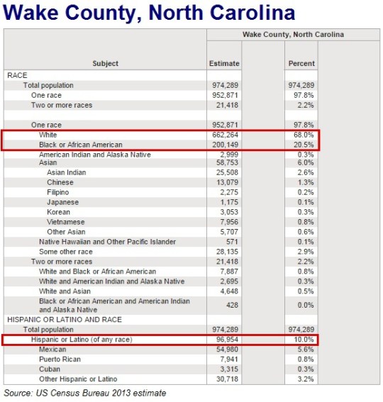 Wake County population 2013 Census Estimate