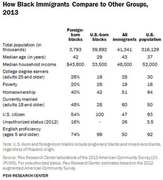 Black Immigrants 