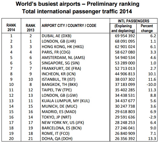 busiest airports 2014