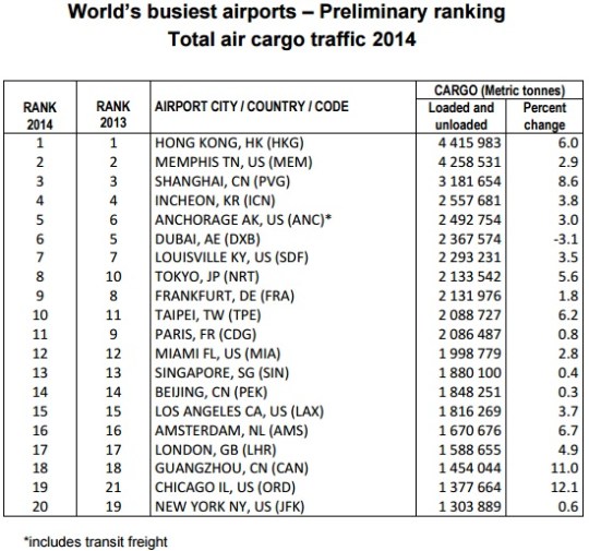 busiest airports 2014