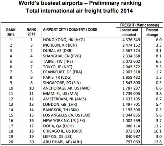 busiest airports 2014