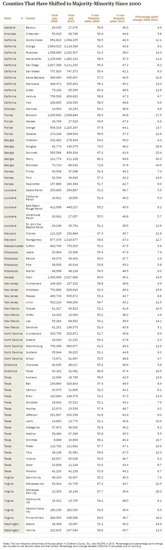 Majority-No White Since 2000
