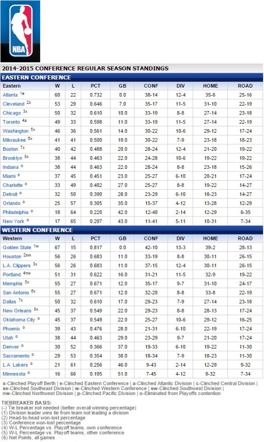 NBA 2014-2015 Record