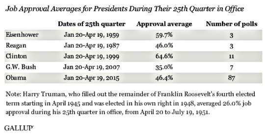 Obama Poll  Jan-April 2015