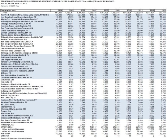 Persons Obtaining Lawful Permanent Resident Status by Metro Area