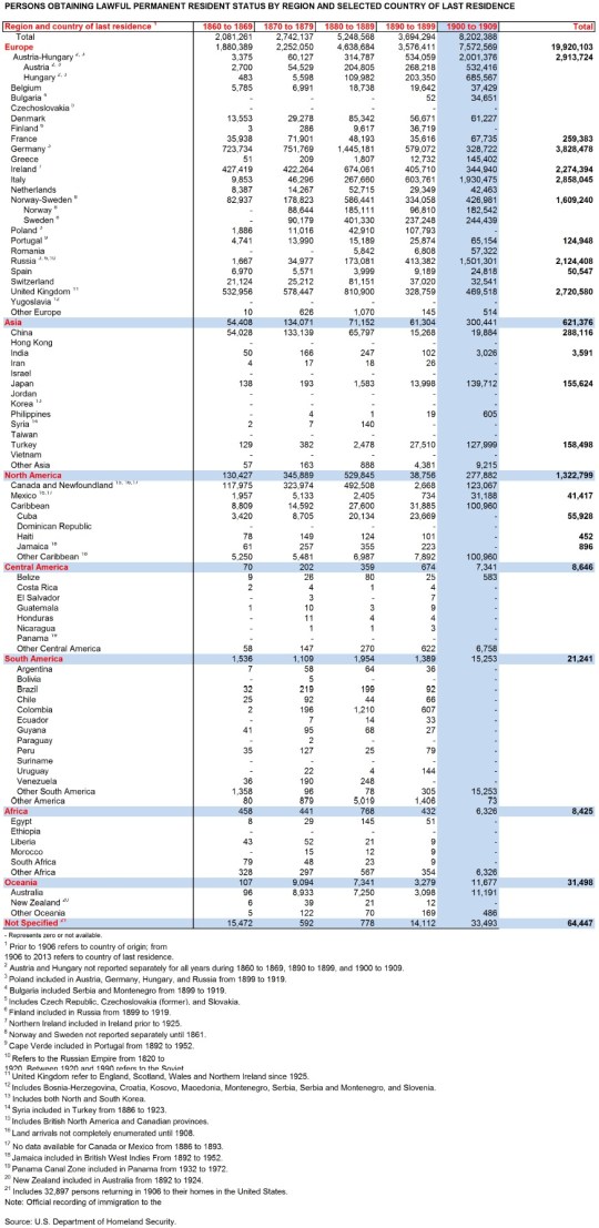United States immigration statistics From 1860 to 1909
