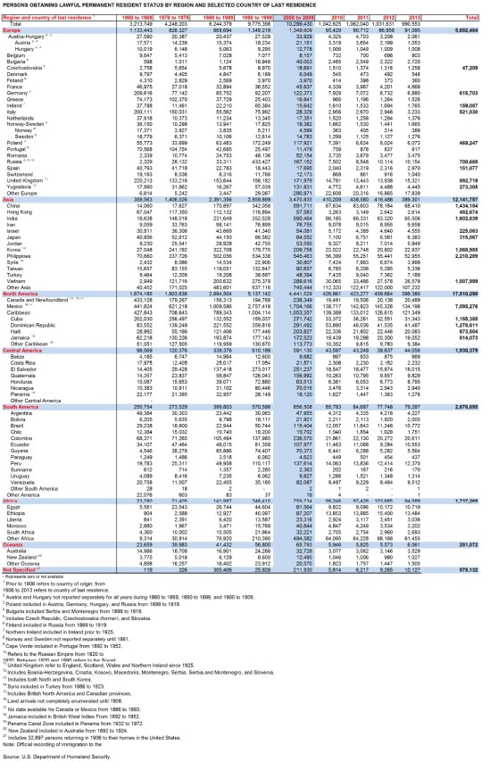 United States immigration statistics From 1960 to 2013