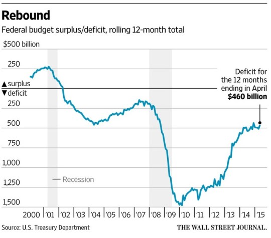 U.S. budget surplus