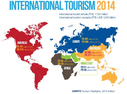 World Tourism