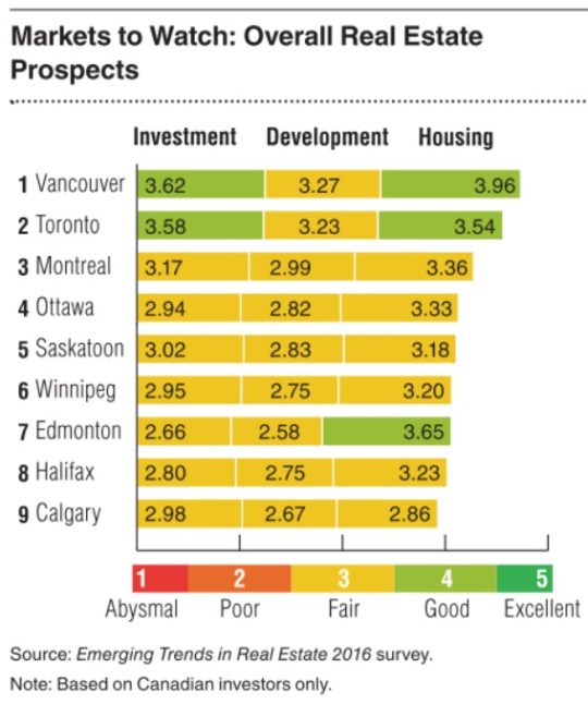 Emerging Trends in Real Estate Canada 2016