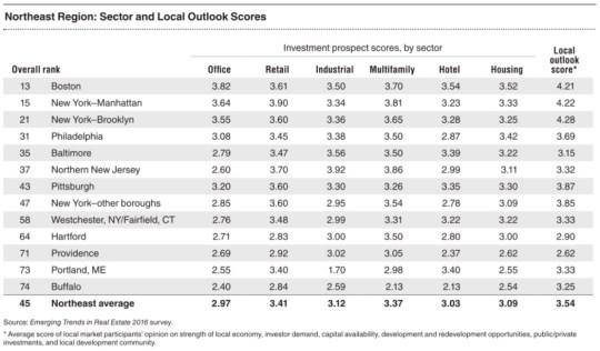 Emerging Trends in Real Estate United States 2016