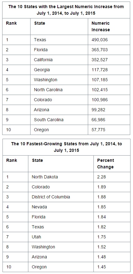 Census State Population 2015
