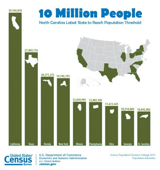 North Carolina Population 2015