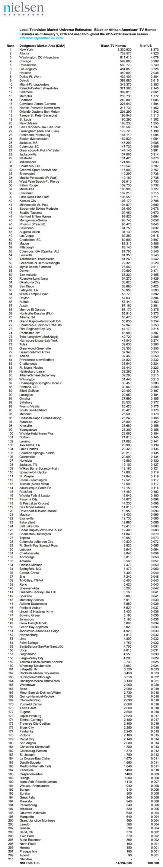 Television Market Size -African American