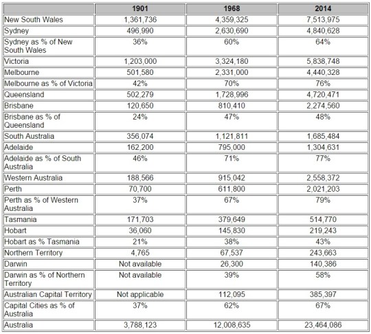 Australia Population