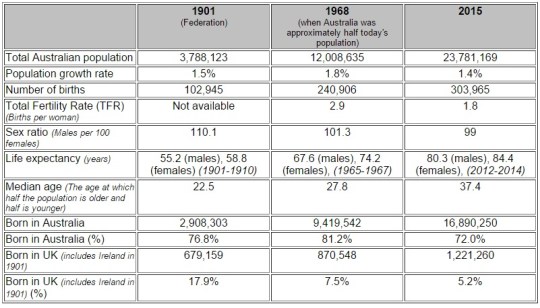 Australia Population