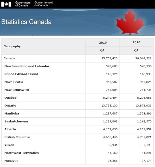 Canada Population 36 million 2016