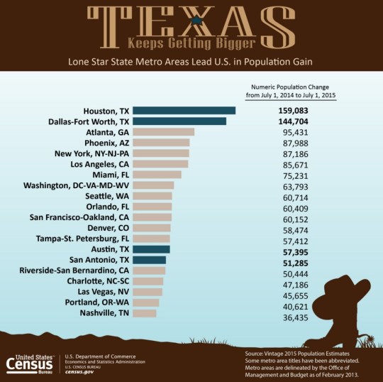 Texas Metro Growth 2015