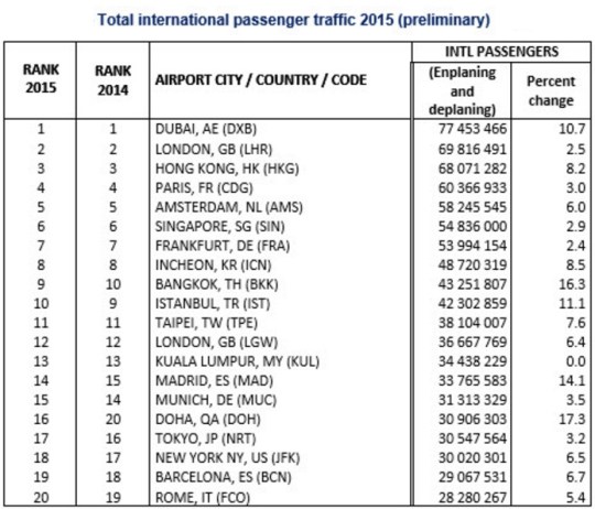 World's Busiest Airport International Passenger Traffic 2015