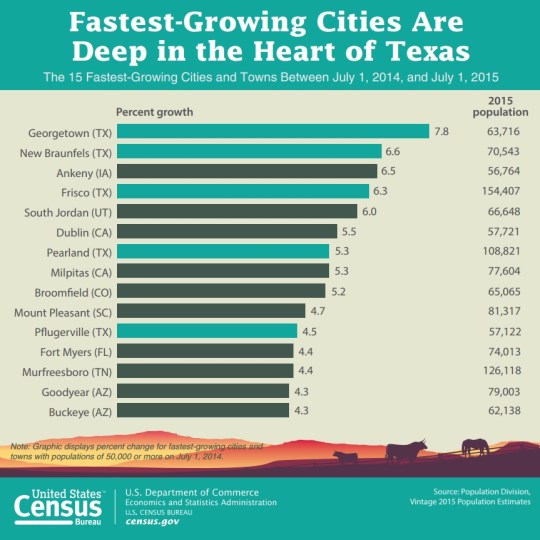 Fast Growing Cities 2014-2015