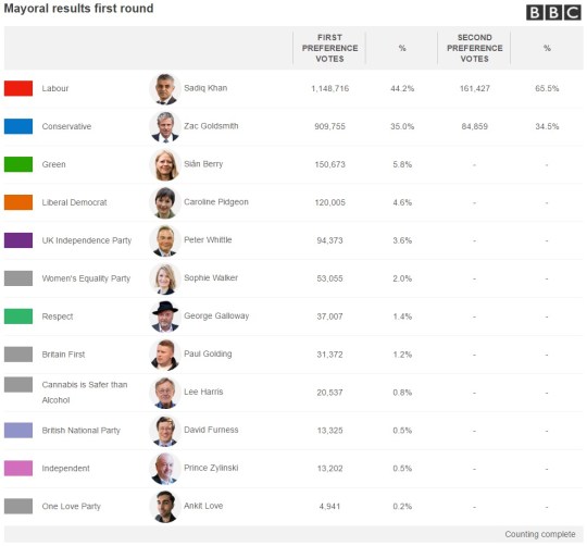 Mayor of London Election 2016 