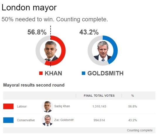Mayor of London Election 2016