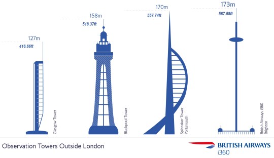British Airways i360
