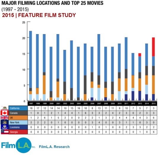 Feature Film Study 2015 Major Filming Locations Top 25 Movies