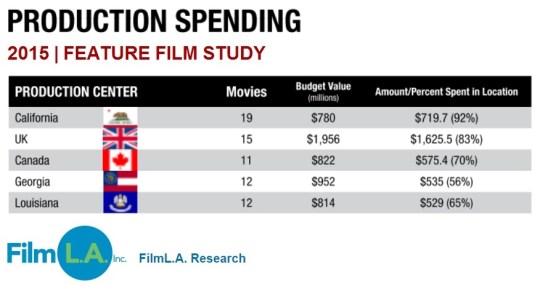Feature Film Study 2015 Production Spending Production Center