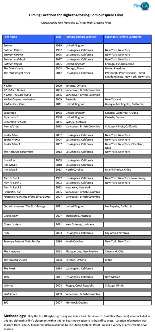 Filming Locations for Highest Grossing Comic Inspired Films