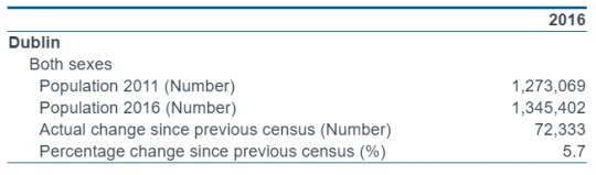 Ireland Census 2016 Dublin