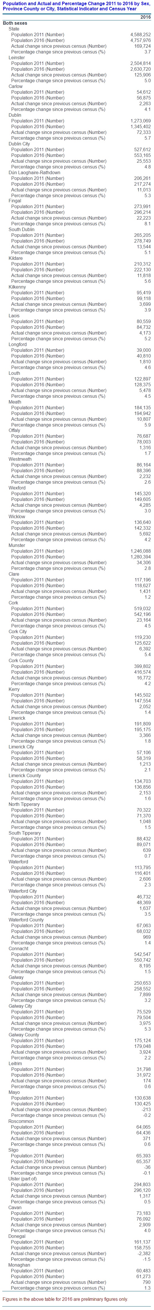 Ireland Census 2016 Population by County and City