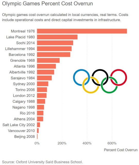 Olympic Cost