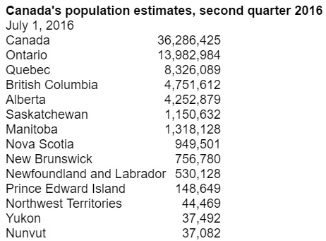 canada-population-estimates-2016