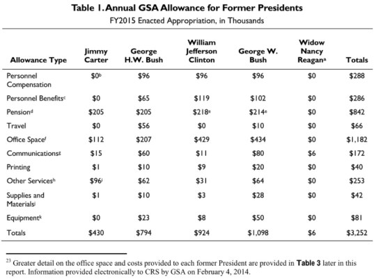 annual-gsa-allowance-for-former-presidents-fy2015