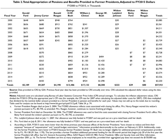 total-appropriation-of-pensions-and-benefits-provided-to-former-presidents