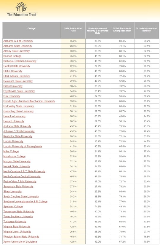 education-trust-graduation-rates-at-hbcus