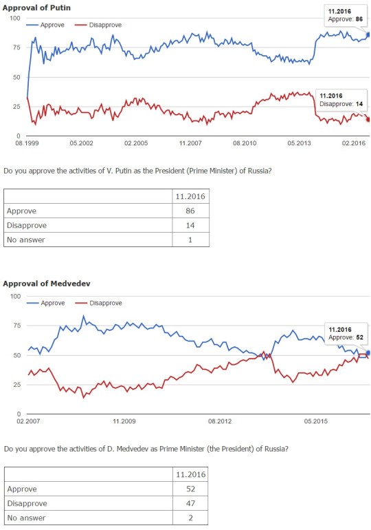 levada-center-putin-approval-poll-november-2011