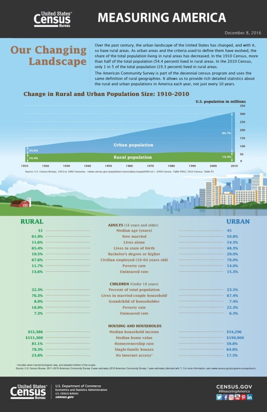 measuring-america-our-changing-landscape