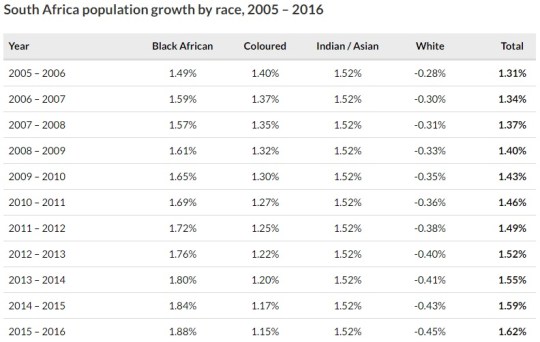 south-africa-stats-in-brief-2016-white-population-decline