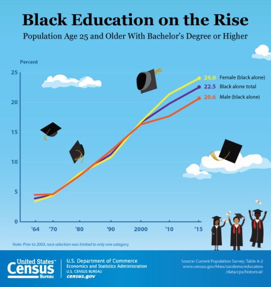 african-american-education-rise