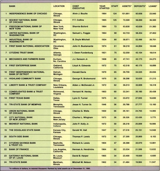 be-largest-black-banks-1981