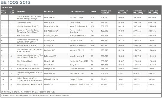 be-largest-black-banks-2016
