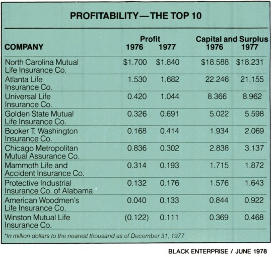 be-largest-black-insurance-companies-1977