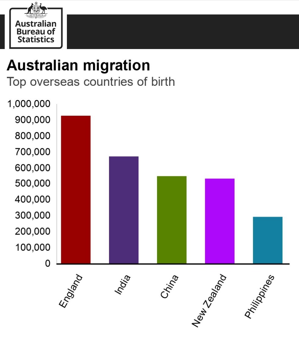 Australia Census 2022 Migration