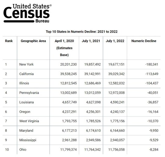 Census 2022 States 10 Most Populous States Numeric Decline 2021-2022