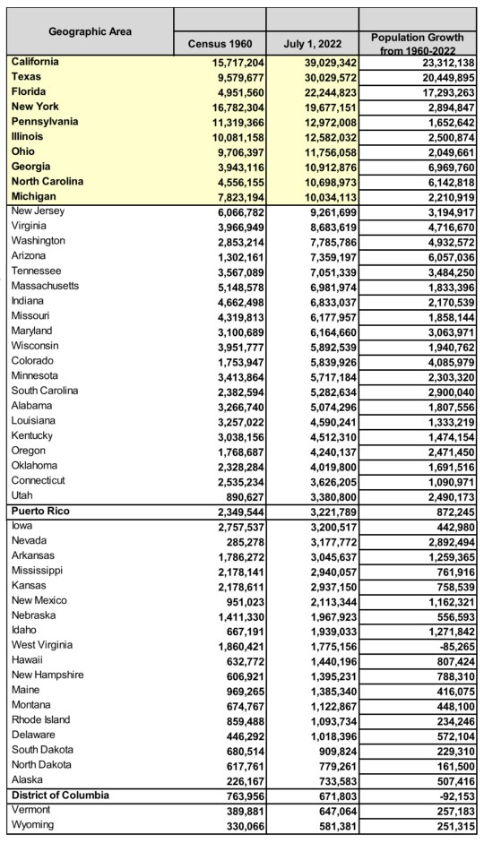 State Populations 1960-2022