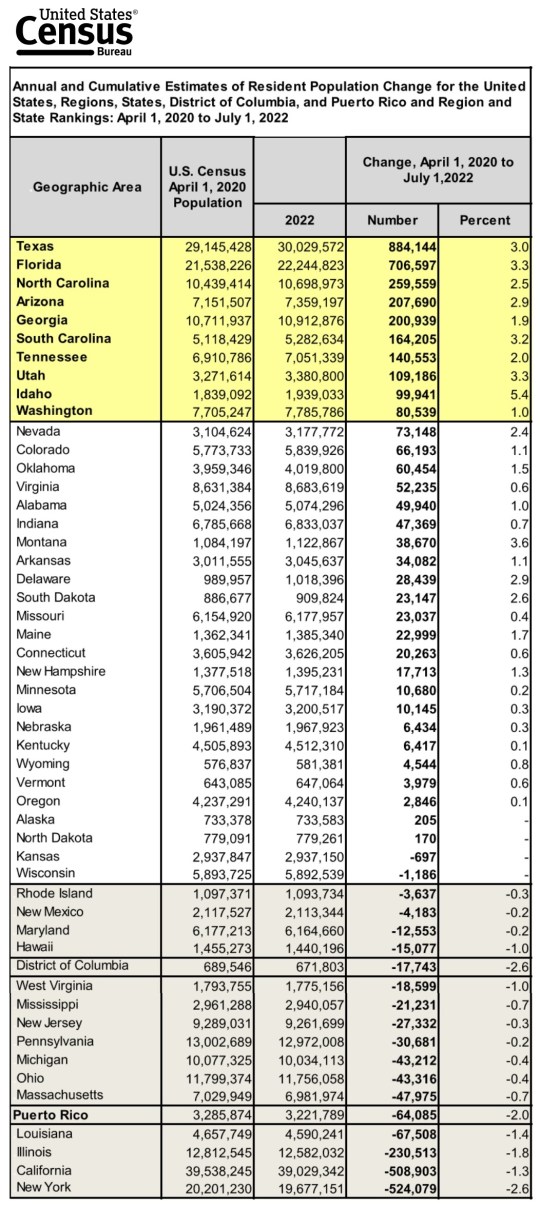 US Census 2022 States Population Growth 2020-2022 Ranking